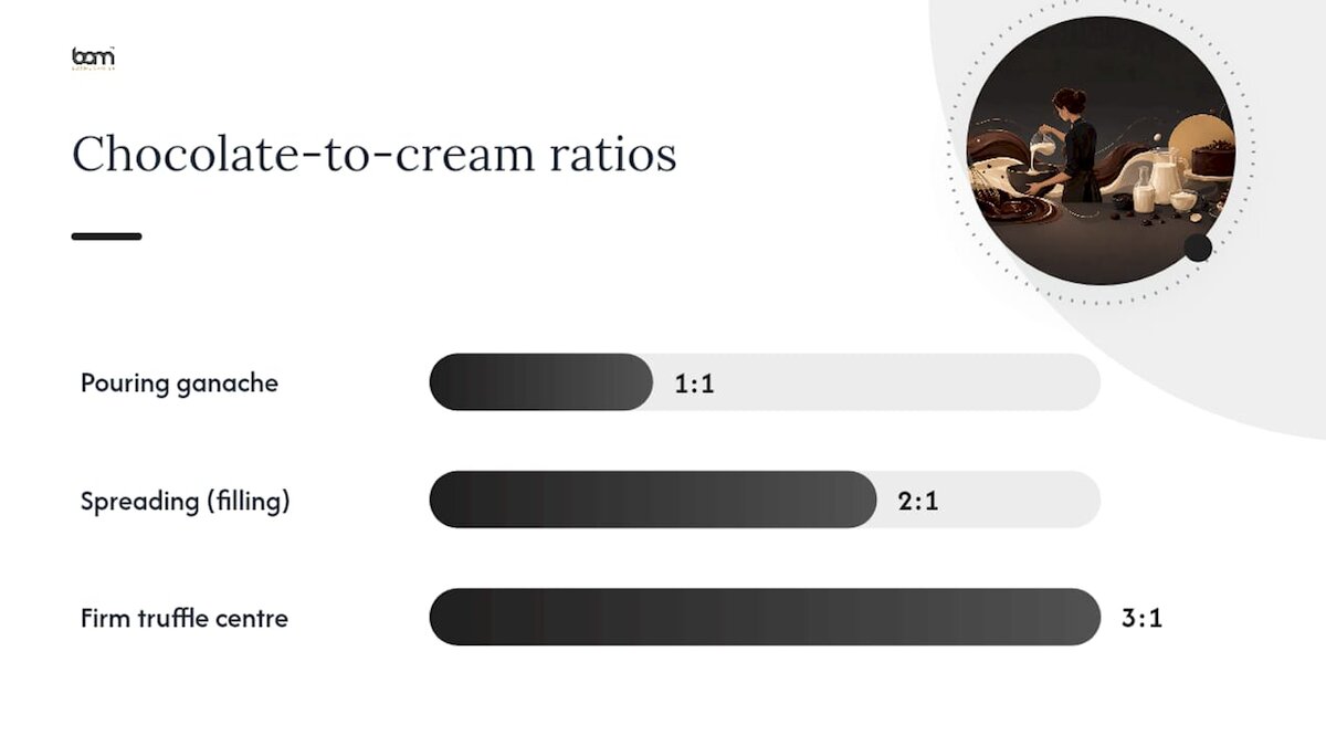 Poměry čokolády a smetany pro různé druhy ganache