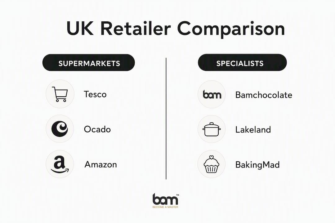 Infografika srovnávající britské prodejce výrobků značky Dr. Oetker